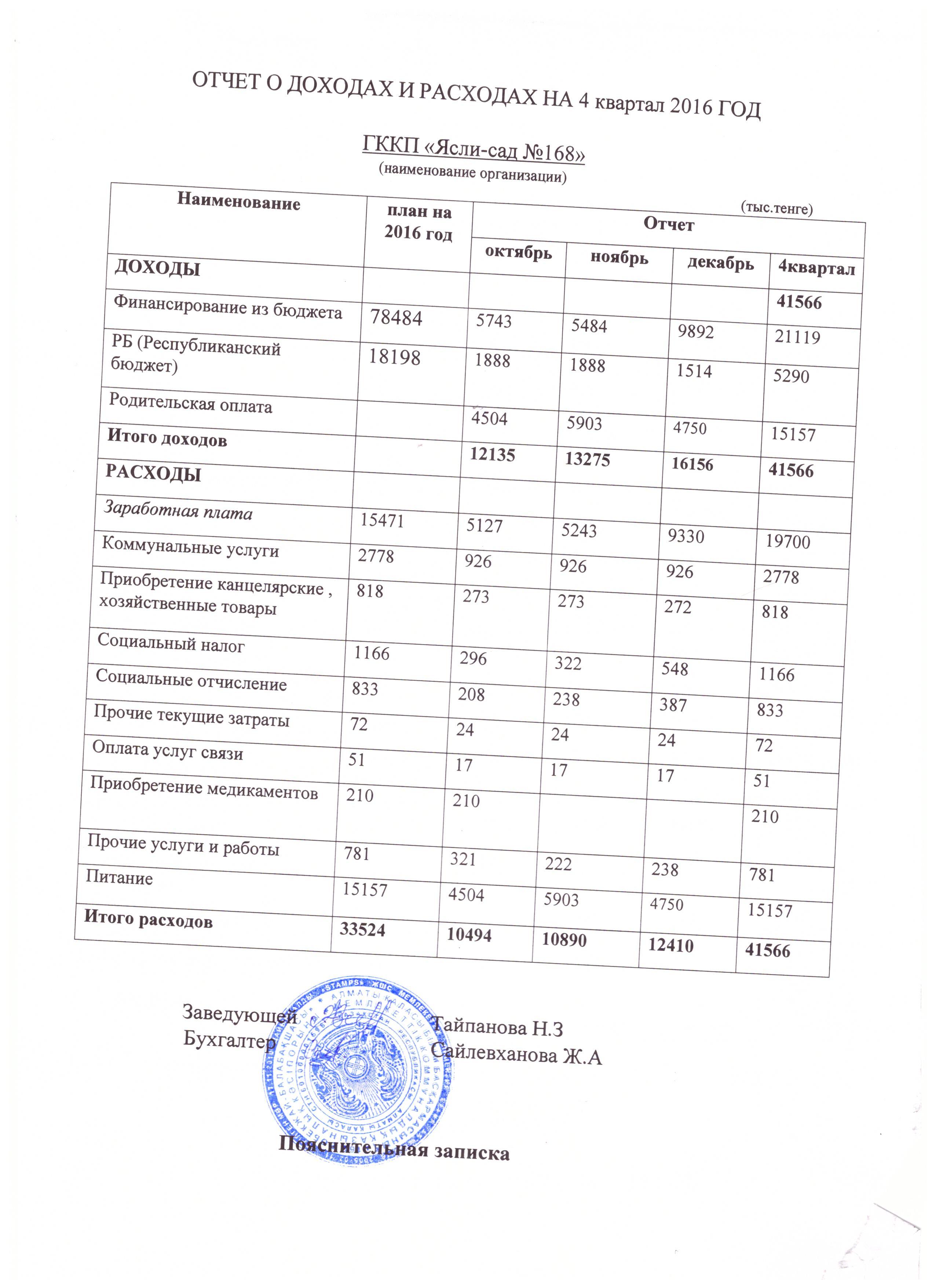 ОТЧЕТ О ДОХОДАХ И РАСХОДАХ НА 4 квартал 2016 ГОД