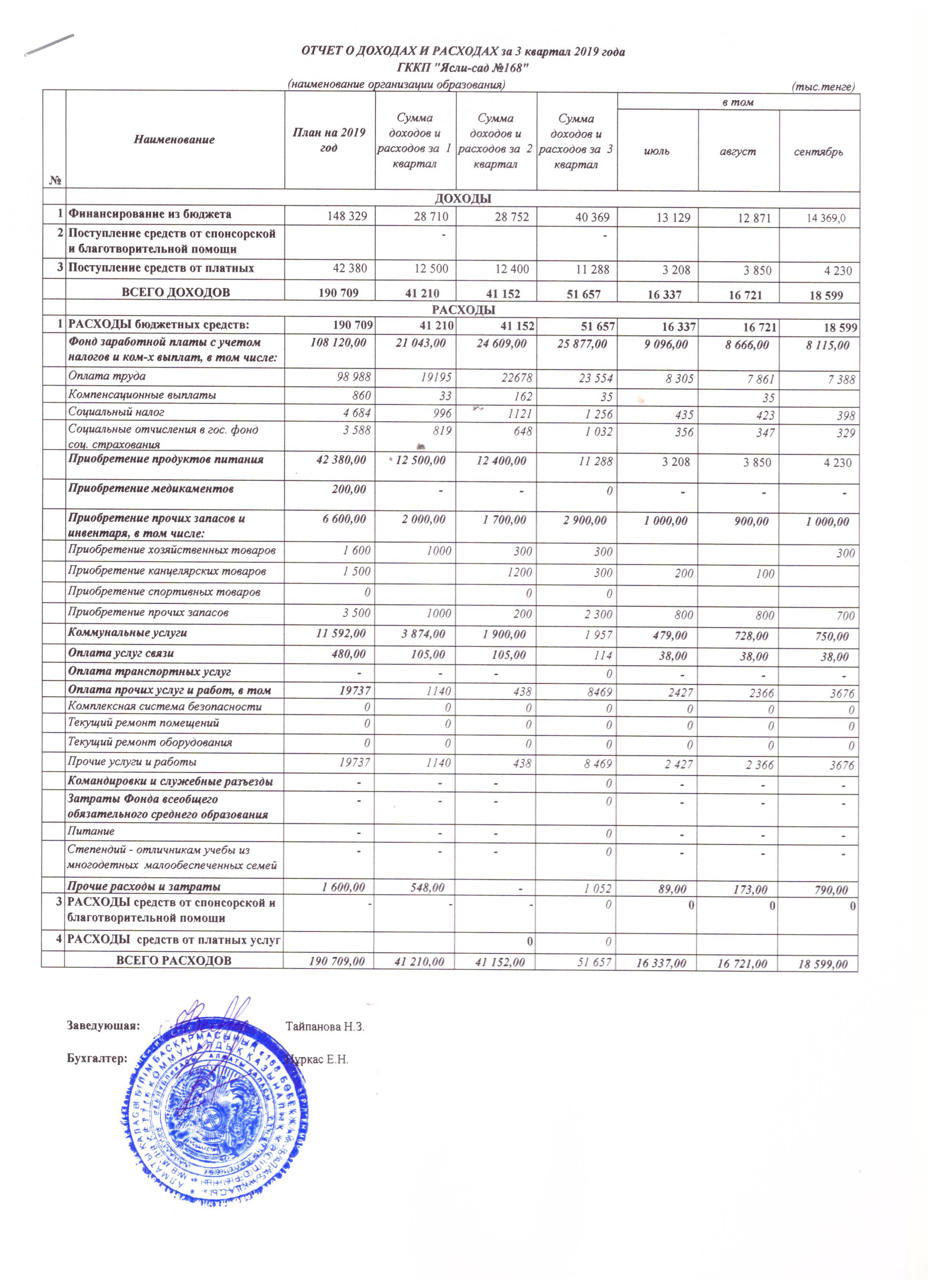 отчет о доходах и расходах за 3 квартал 2019 год