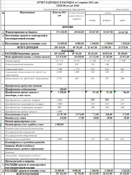 Отчет о доходах и расход 1 квартал 2021 год