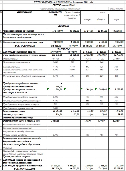 Отчет о доходах и расход 1 квартал 2023 год