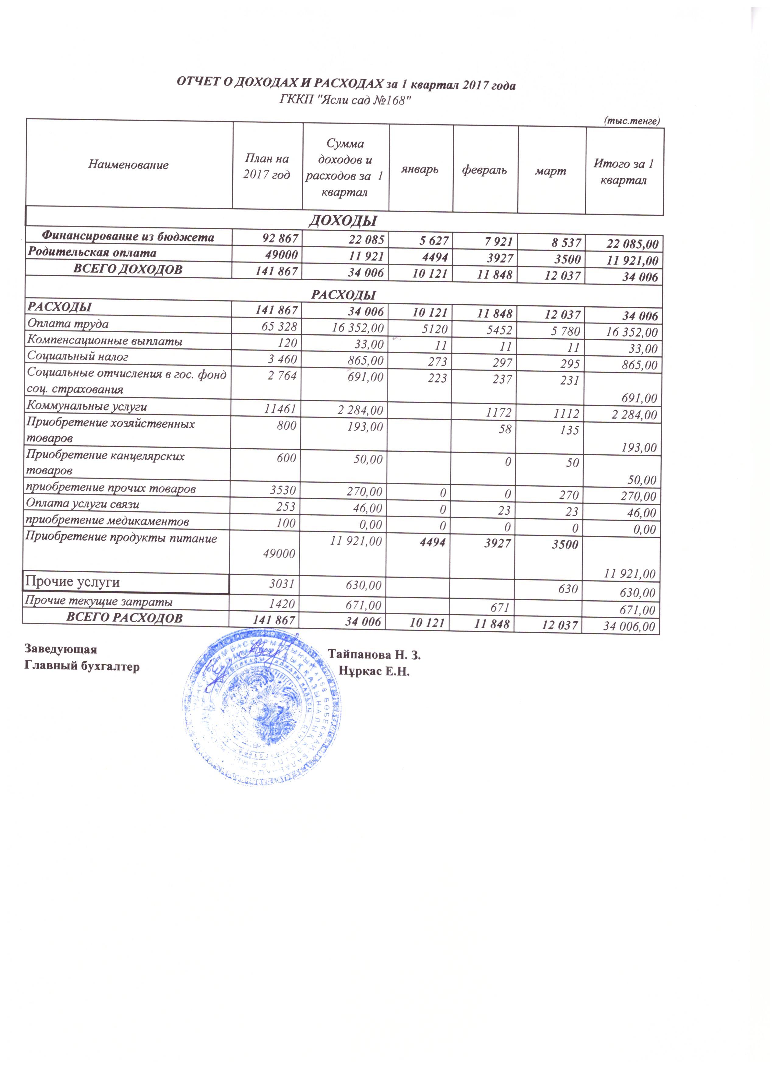 ОТЧЕТ О ДОХОДАХ И РАСХОДАХ за 1 квартал 2017 года