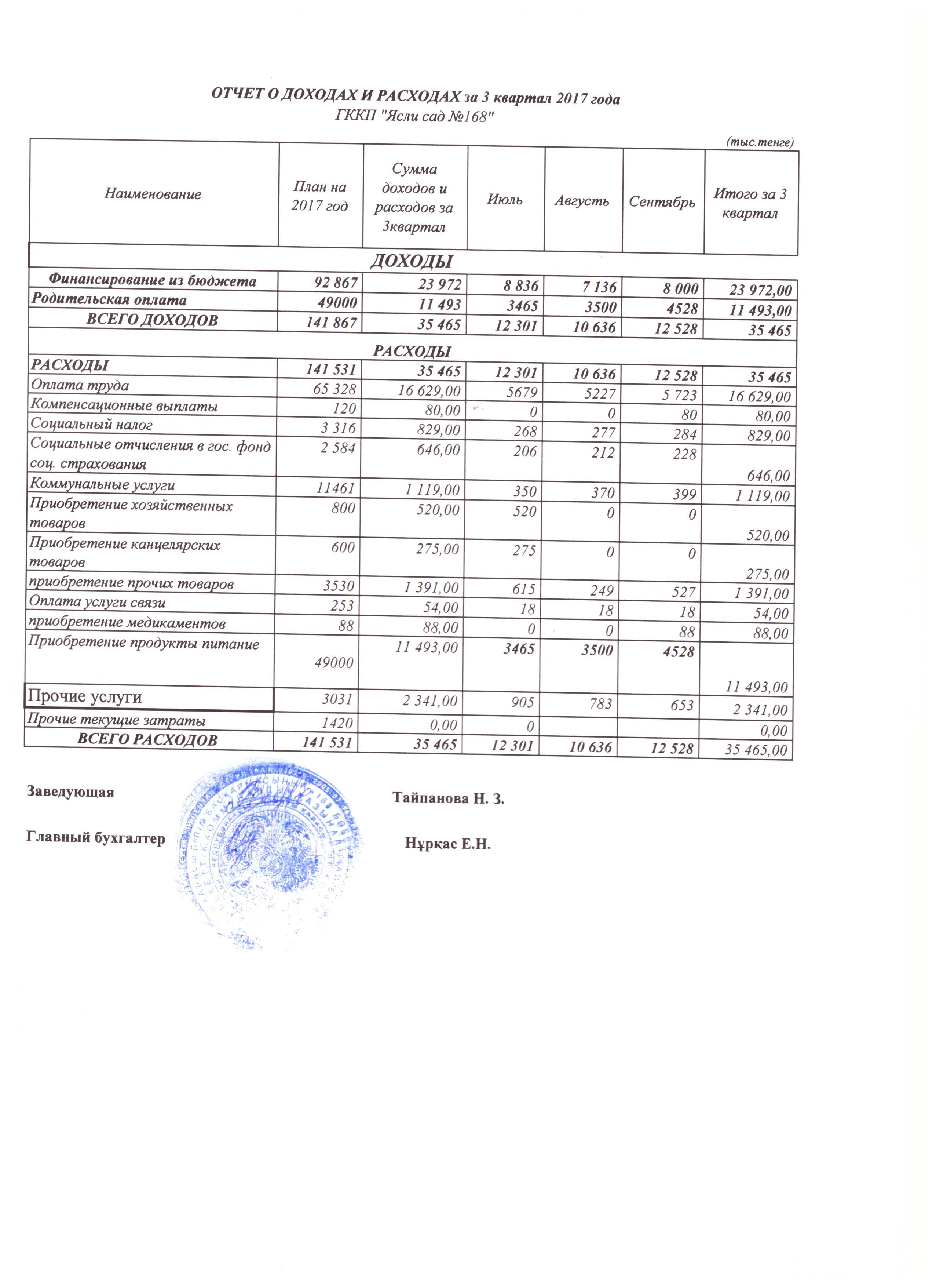 ОТЧЕТ О ДОХОДАХ И РАСХОДАХ за 3 квартал 2017 года